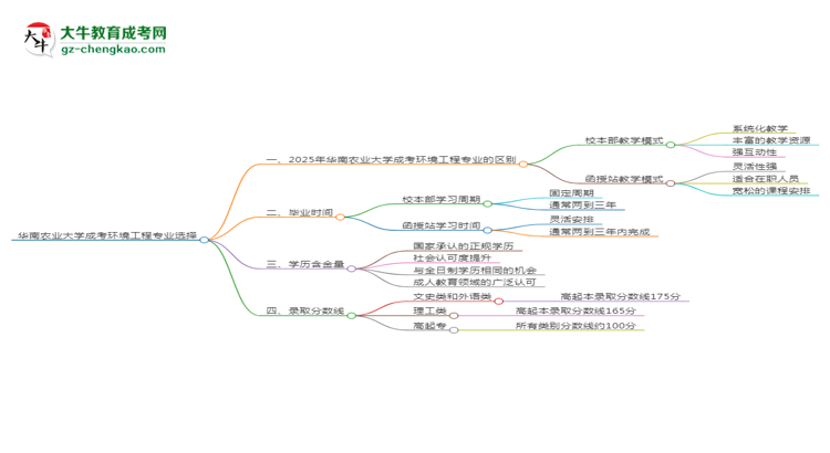 華南農(nóng)業(yè)大學(xué)2025年成考環(huán)境工程專業(yè)校本部和函授站哪個(gè)更好？思維導(dǎo)圖