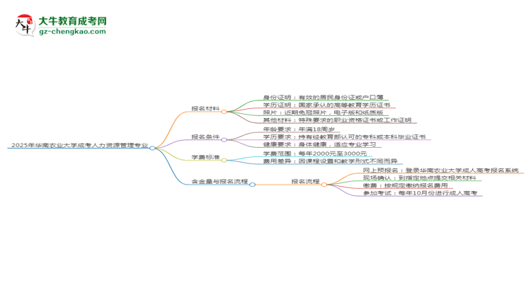 2025年華南農(nóng)業(yè)大學(xué)成考人力資源管理專業(yè)報(bào)名材料需要什么？思維導(dǎo)圖