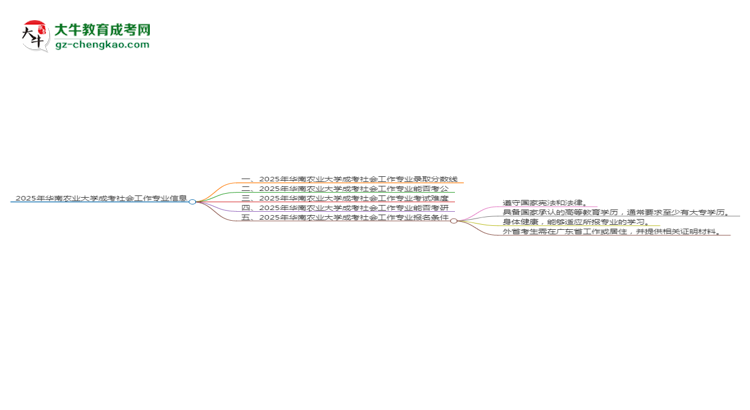 2025年華南農(nóng)業(yè)大學成考社會工作專業(yè)錄取分數(shù)線是多少？思維導圖