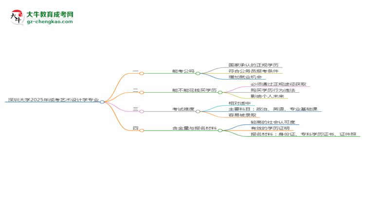 深圳大學(xué)2025年成考藝術(shù)設(shè)計(jì)學(xué)專業(yè)學(xué)歷能考公嗎？思維導(dǎo)圖