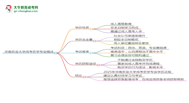 華南農(nóng)業(yè)大學成考農(nóng)學專業(yè)是全日制的嗎？（2025最新）思維導圖