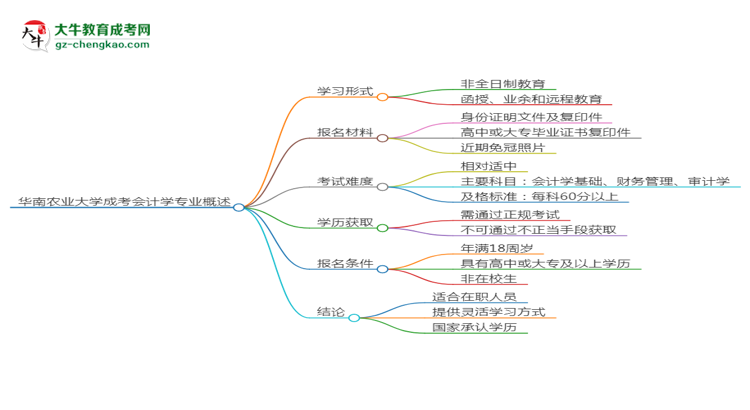 華南農(nóng)業(yè)大學(xué)成考會(huì)計(jì)學(xué)專業(yè)是全日制的嗎？（2025最新）思維導(dǎo)圖