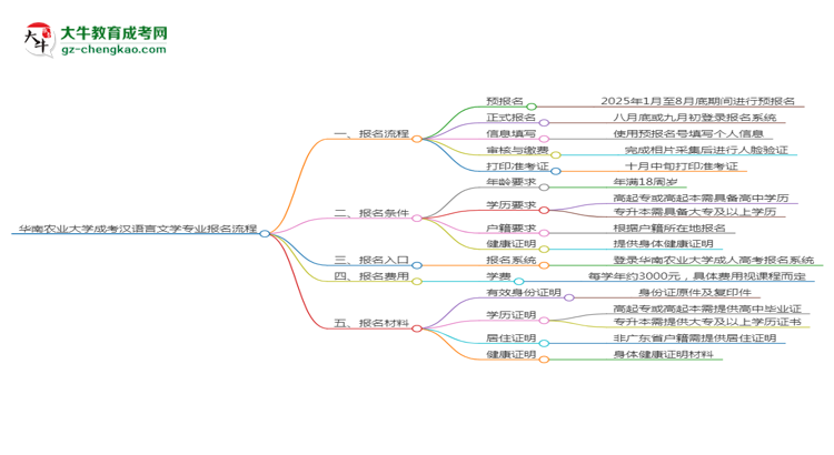 華南農(nóng)業(yè)大學(xué)成考漢語(yǔ)言文學(xué)專業(yè)2025年報(bào)名流程思維導(dǎo)圖