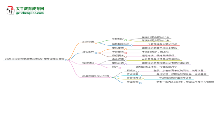2025年深圳大學(xué)成考藝術(shù)設(shè)計學(xué)專業(yè)最新加分政策及條件思維導(dǎo)圖