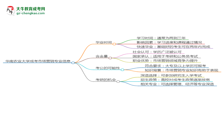 華南農(nóng)業(yè)大學(xué)成考市場營銷專業(yè)需多久完成并拿證？（2025年新）思維導(dǎo)圖