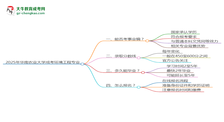 2025年華南農(nóng)業(yè)大學成考環(huán)境工程專業(yè)能考事業(yè)編嗎？思維導圖