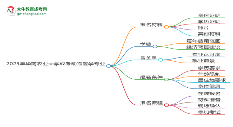 2025年華南農(nóng)業(yè)大學(xué)成考動(dòng)物醫(yī)學(xué)專業(yè)報(bào)名材料需要什么？思維導(dǎo)圖
