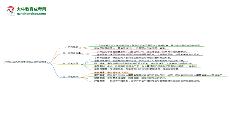 華南農(nóng)業(yè)大學(xué)成考測繪工程專業(yè)是全日制的嗎？（2025最新）思維導(dǎo)圖