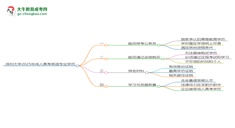 深圳大學(xué)2025年成考英語專業(yè)學(xué)歷能考公嗎？思維導(dǎo)圖