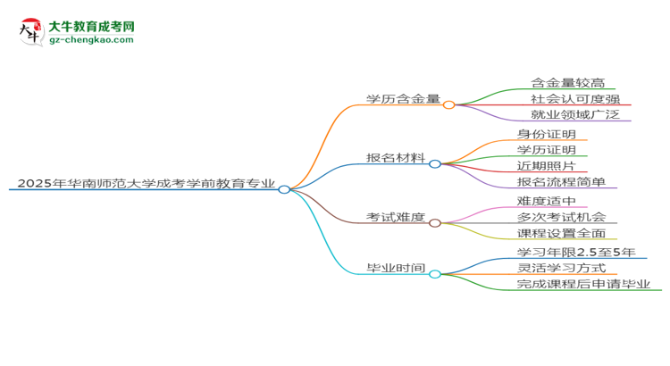 2025年華南師范大學成考學前教育專業(yè)學歷的含金量怎么樣？思維導圖