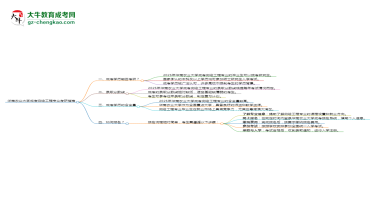 華南農(nóng)業(yè)大學(xué)2025年成考測繪工程專業(yè)能考研究生嗎？思維導(dǎo)圖