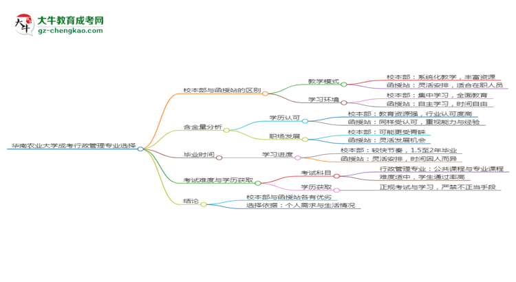 華南農(nóng)業(yè)大學2025年成考行政管理專業(yè)校本部和函授站哪個更好？思維導圖
