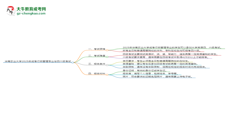 華南農(nóng)業(yè)大學(xué)2025年成考行政管理專(zhuān)業(yè)生可不可以考四六級(jí)？思維導(dǎo)圖