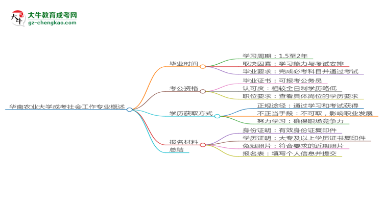 華南農(nóng)業(yè)大學(xué)成考社會(huì)工作專業(yè)需多久完成并拿證？（2025年新）思維導(dǎo)圖