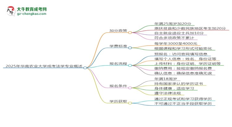 2025年華南農業(yè)大學成考法學專業(yè)最新加分政策及條件思維導圖