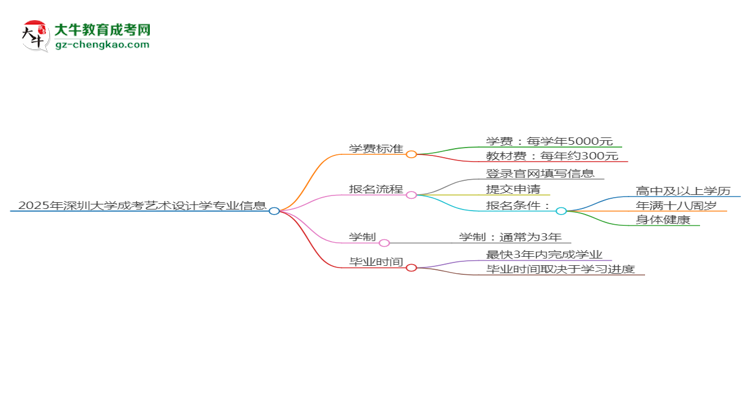 2025年深圳大學(xué)成考藝術(shù)設(shè)計學(xué)專業(yè)最新學(xué)費標(biāo)準(zhǔn)多少思維導(dǎo)圖