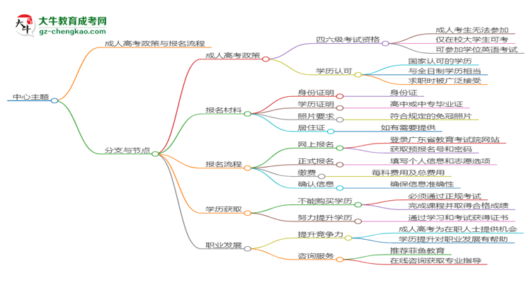 華南農(nóng)業(yè)大學(xué)2025年成考食品質(zhì)量與安全專業(yè)生可不可以考四六級？思維導(dǎo)圖