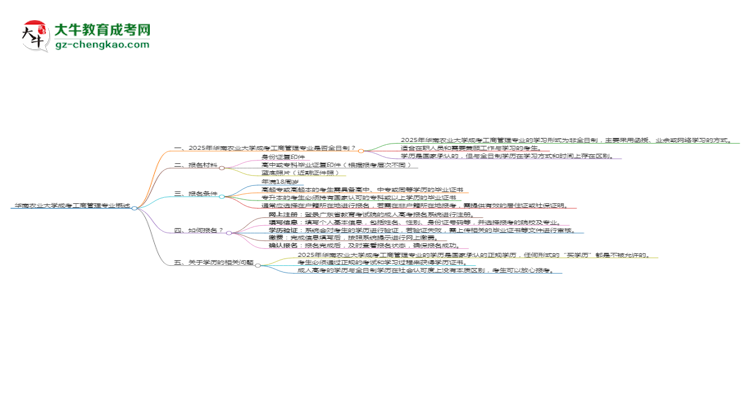 華南農(nóng)業(yè)大學(xué)成考工商管理專業(yè)是全日制的嗎？（2025最新）思維導(dǎo)圖