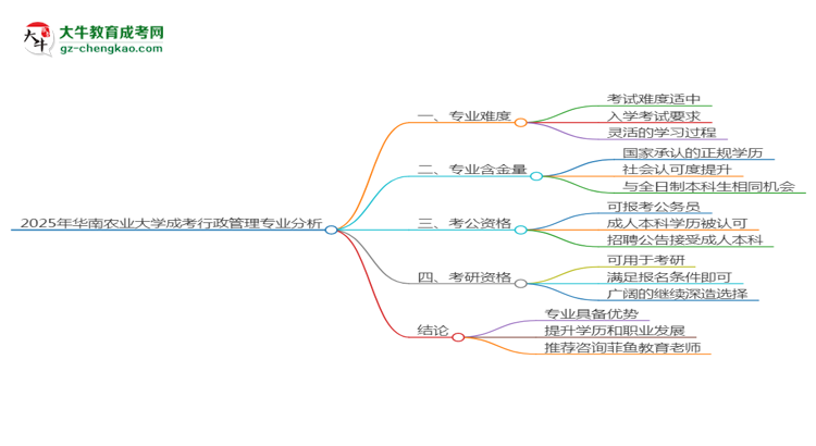 2025年華南農(nóng)業(yè)大學(xué)成考行政管理專業(yè)難不難？思維導(dǎo)圖