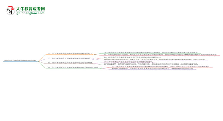 華南農(nóng)業(yè)大學(xué)2025年成考法學(xué)專業(yè)學(xué)歷能考公嗎？思維導(dǎo)圖