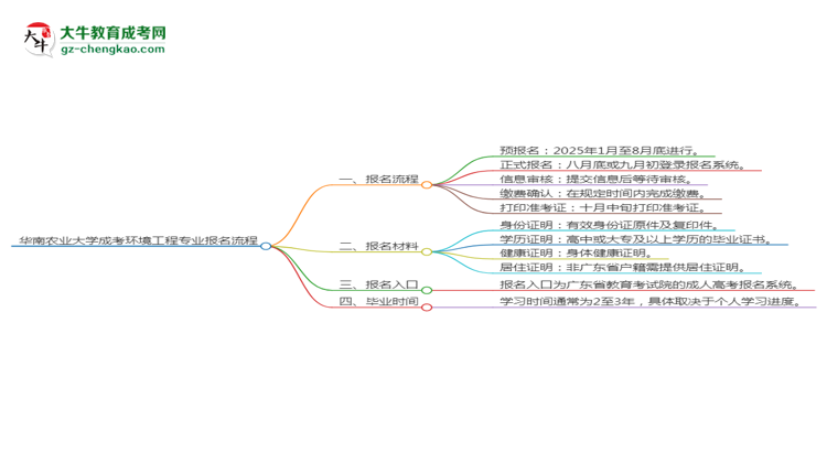 華南農(nóng)業(yè)大學(xué)成考環(huán)境工程專業(yè)2025年報名流程思維導(dǎo)圖