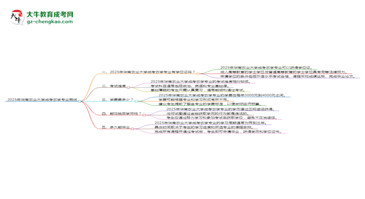 2025年華南農(nóng)業(yè)大學(xué)成考農(nóng)學(xué)專業(yè)能拿學(xué)位證嗎？思維導(dǎo)圖