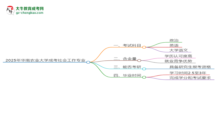 2025年華南農(nóng)業(yè)大學(xué)成考社會(huì)工作專(zhuān)業(yè)入學(xué)考試科目有哪些？思維導(dǎo)圖