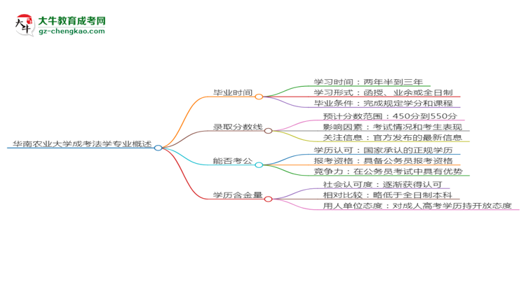 華南農(nóng)業(yè)大學(xué)成考法學(xué)專業(yè)需多久完成并拿證？（2025年新）思維導(dǎo)圖