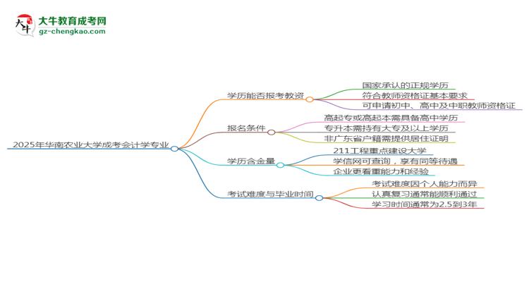 2025年華南農(nóng)業(yè)大學(xué)成考會(huì)計(jì)學(xué)專(zhuān)業(yè)學(xué)歷能報(bào)考教資嗎？思維導(dǎo)圖