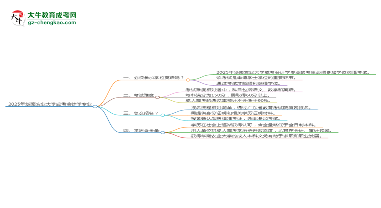2025年華南農(nóng)業(yè)大學(xué)成考會(huì)計(jì)學(xué)專業(yè)要考學(xué)位英語嗎？思維導(dǎo)圖