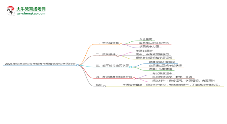2025年華南農(nóng)業(yè)大學(xué)成考市場(chǎng)營(yíng)銷專業(yè)學(xué)歷的含金量怎么樣？思維導(dǎo)圖