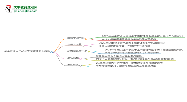 華南農(nóng)業(yè)大學(xué)2025年成考工商管理專業(yè)生可不可以考四六級(jí)？思維導(dǎo)圖