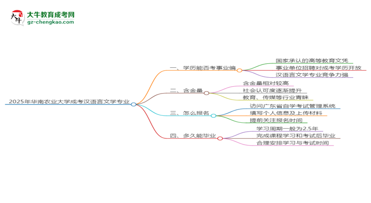 2025年華南農(nóng)業(yè)大學(xué)成考漢語(yǔ)言文學(xué)專業(yè)能考事業(yè)編嗎？思維導(dǎo)圖