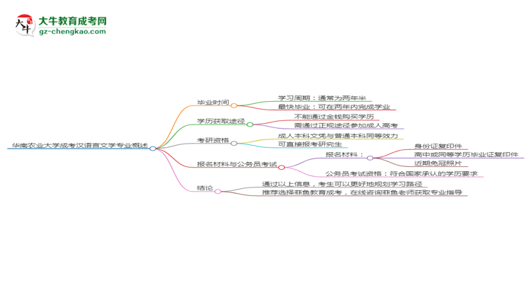 華南農(nóng)業(yè)大學(xué)成考漢語言文學(xué)專業(yè)需多久完成并拿證？（2025年新）思維導(dǎo)圖