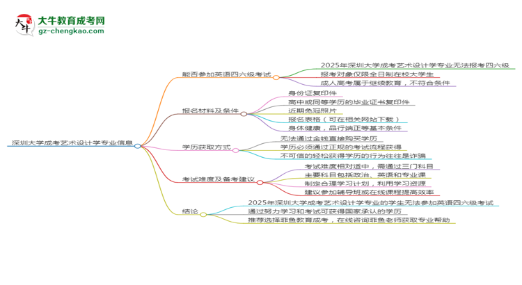 深圳大學(xué)2025年成考藝術(shù)設(shè)計(jì)學(xué)專業(yè)生可不可以考四六級？思維導(dǎo)圖