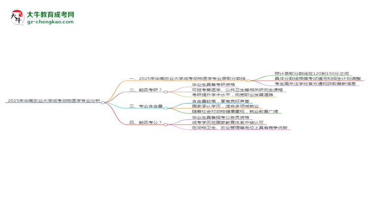 2025年華南農(nóng)業(yè)大學成考動物醫(yī)學專業(yè)錄取分數(shù)線是多少？思維導圖