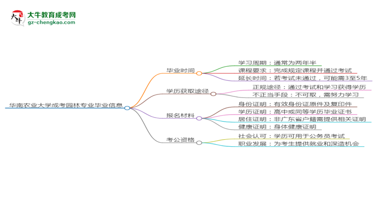 華南農(nóng)業(yè)大學(xué)成考園林專業(yè)需多久完成并拿證？（2025年新）思維導(dǎo)圖