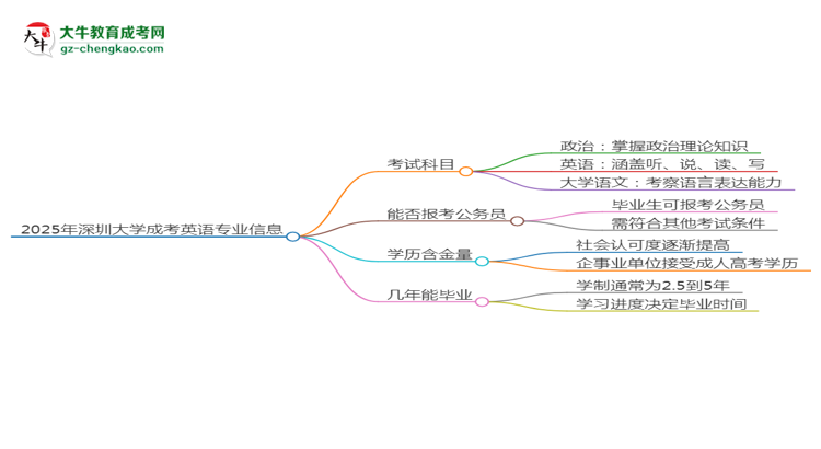 2025年深圳大學(xué)成考英語(yǔ)專業(yè)入學(xué)考試科目有哪些？思維導(dǎo)圖