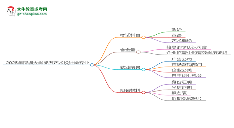 2025年深圳大學(xué)成考藝術(shù)設(shè)計學(xué)專業(yè)入學(xué)考試科目有哪些？思維導(dǎo)圖