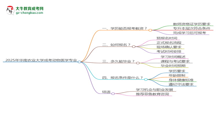 2025年華南農(nóng)業(yè)大學(xué)成考動物醫(yī)學(xué)專業(yè)學(xué)歷能報考教資嗎？思維導(dǎo)圖