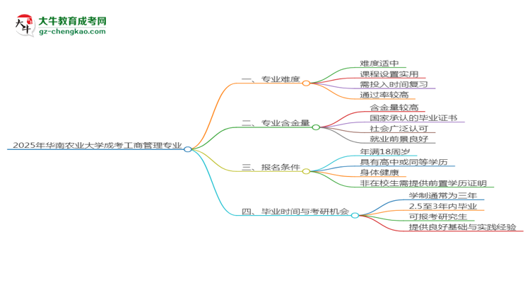2025年華南農(nóng)業(yè)大學(xué)成考工商管理專業(yè)難不難？思維導(dǎo)圖