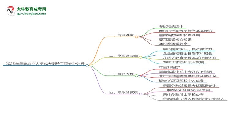 2025年華南農(nóng)業(yè)大學(xué)成考測繪工程專業(yè)難不難？思維導(dǎo)圖