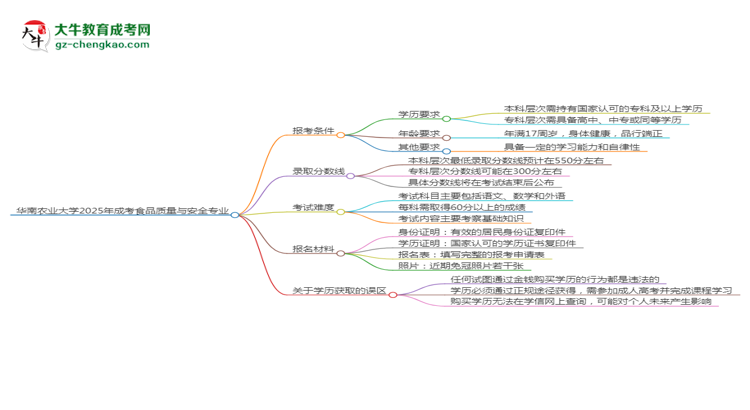華南農(nóng)業(yè)大學(xué)2025年成考食品質(zhì)量與安全專業(yè)報考條件是什么思維導(dǎo)圖