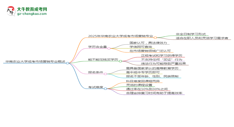 華南農(nóng)業(yè)大學(xué)成考市場營銷專業(yè)是全日制的嗎？（2025最新）思維導(dǎo)圖
