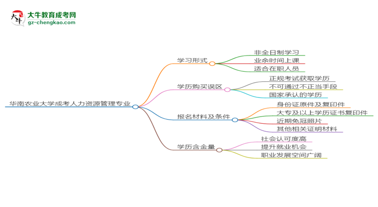 華南農(nóng)業(yè)大學(xué)成考人力資源管理專業(yè)是全日制的嗎？（2025最新）思維導(dǎo)圖