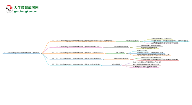 2025年華南農(nóng)業(yè)大學(xué)成考測繪工程專業(yè)學(xué)歷花錢能買到嗎？思維導(dǎo)圖