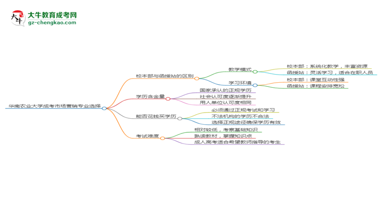 華南農(nóng)業(yè)大學(xué)2025年成考市場營銷專業(yè)校本部和函授站哪個更好？思維導(dǎo)圖