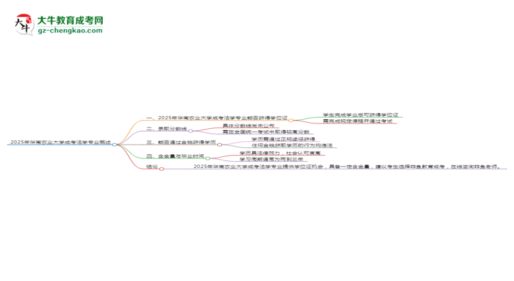 2025年華南農(nóng)業(yè)大學(xué)成考法學(xué)專業(yè)能拿學(xué)位證嗎？思維導(dǎo)圖