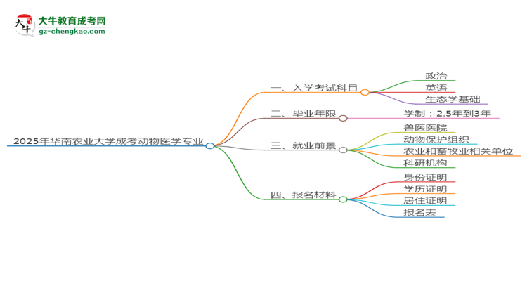 2025年華南農(nóng)業(yè)大學(xué)成考動(dòng)物醫(yī)學(xué)專業(yè)入學(xué)考試科目有哪些？思維導(dǎo)圖
