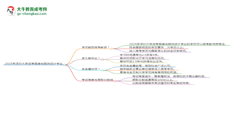 2025年深圳大學成考服裝與服飾設計專業(yè)學歷能報考教資嗎？思維導圖